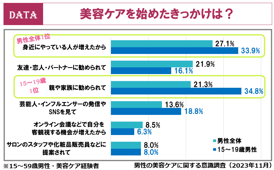 ホットペッパービューティーアカデミーの男性の美容ケアに関する意識調査2023年11月