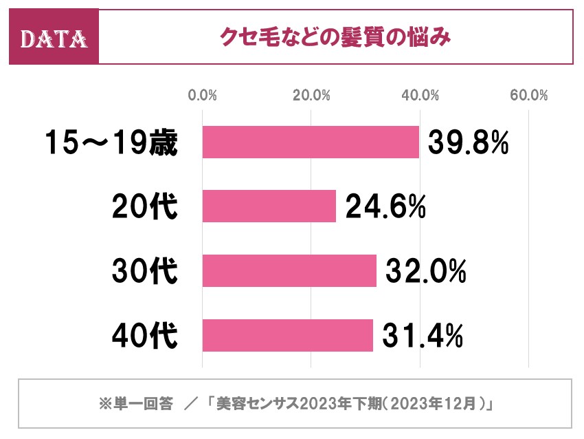 ホットペッパービューティーアカデミーくせ毛の悩みに関する調査を発表！