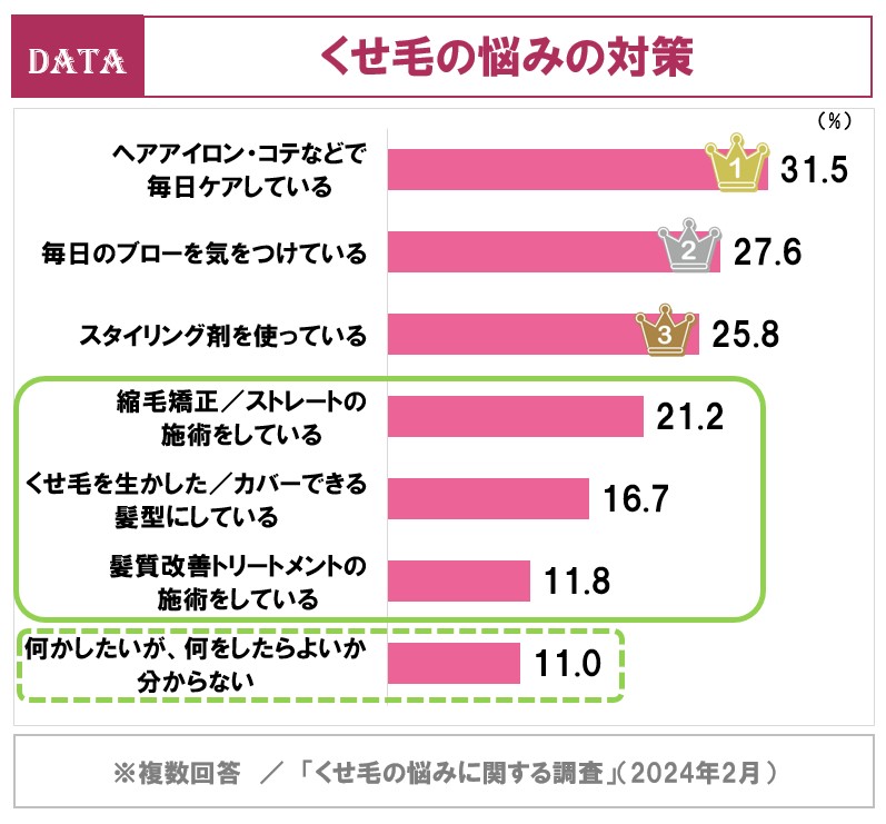 ホットペッパービューティーアカデミーくせ毛の悩みに関する調査