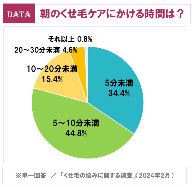 ホットペッパービューティーアカデミーくせ毛の悩みに関する調査