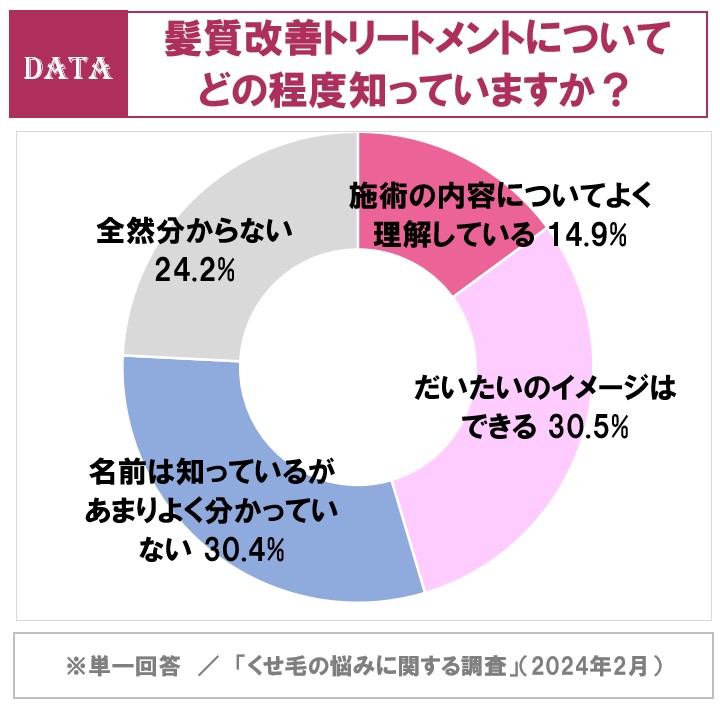 ホットペッパービューティーアカデミーくせ毛の悩みに関する調査