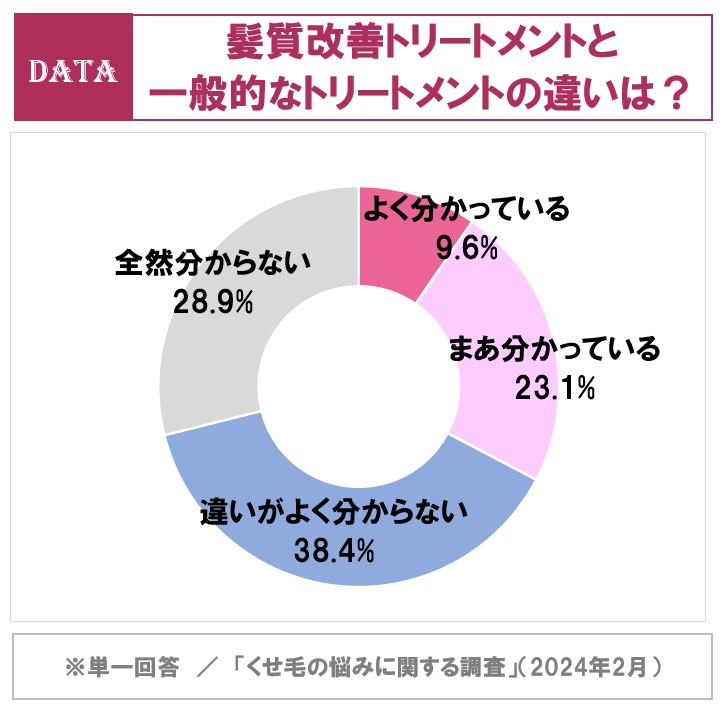 ホットペッパービューティーアカデミーくせ毛の悩みに関する調査