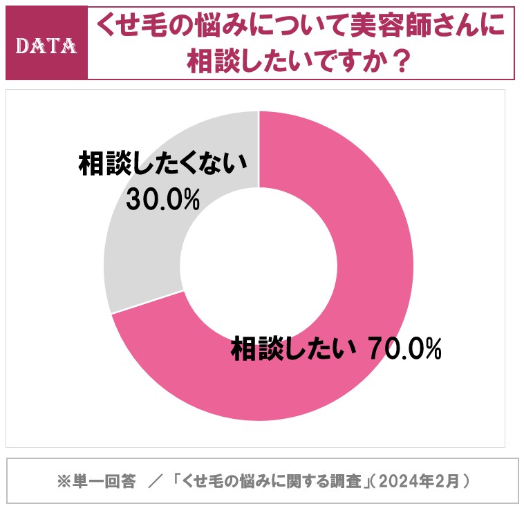 ホットペッパービューティーアカデミーくせ毛の悩みに関する調査