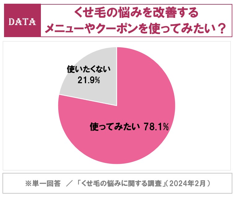 ホットペッパービューティーアカデミーくせ毛の悩みに関する調査