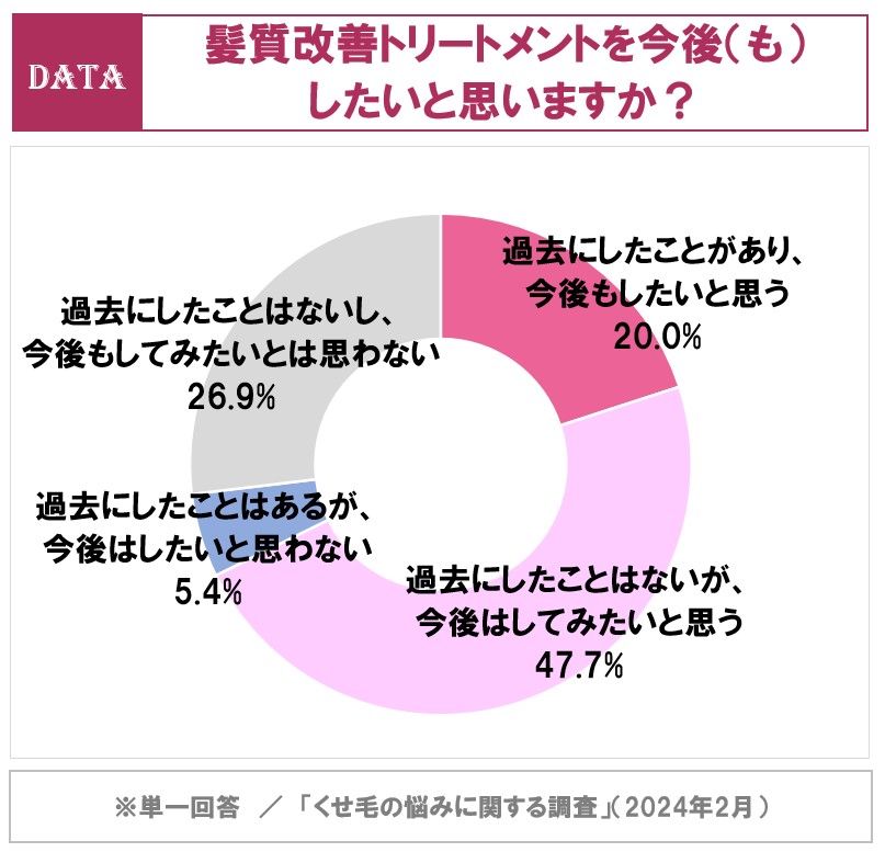 ホットペッパービューティーアカデミーくせ毛の悩みに関する調査