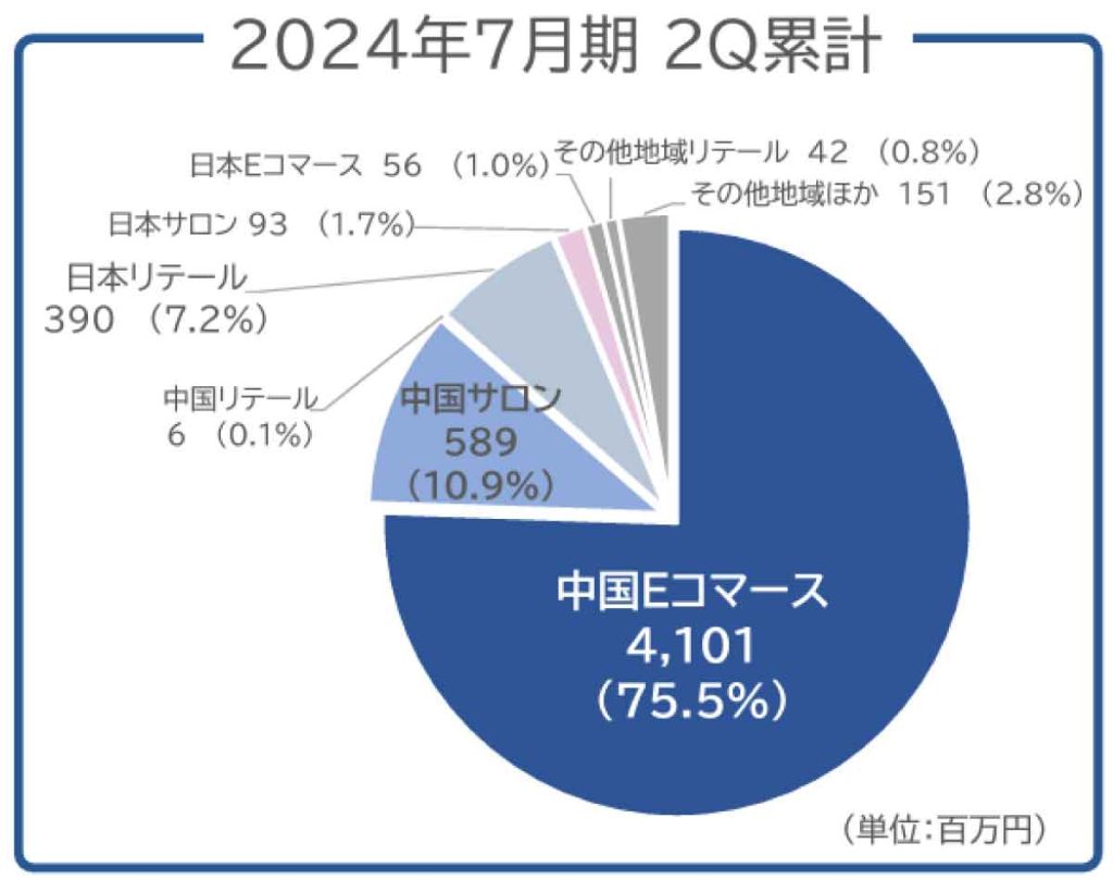 アクシージア2024年7月期第2四半期決算の概要。中国EC市場が主戦場