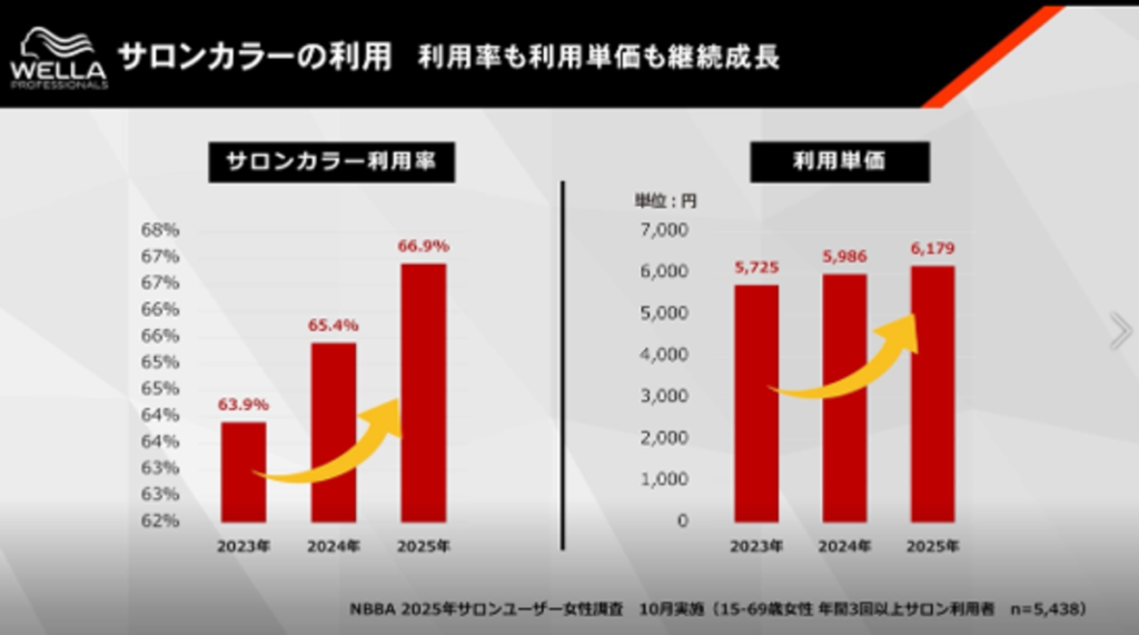 ウエラ2026方針説明会で発表されたサロンカラーの利用傾向データ