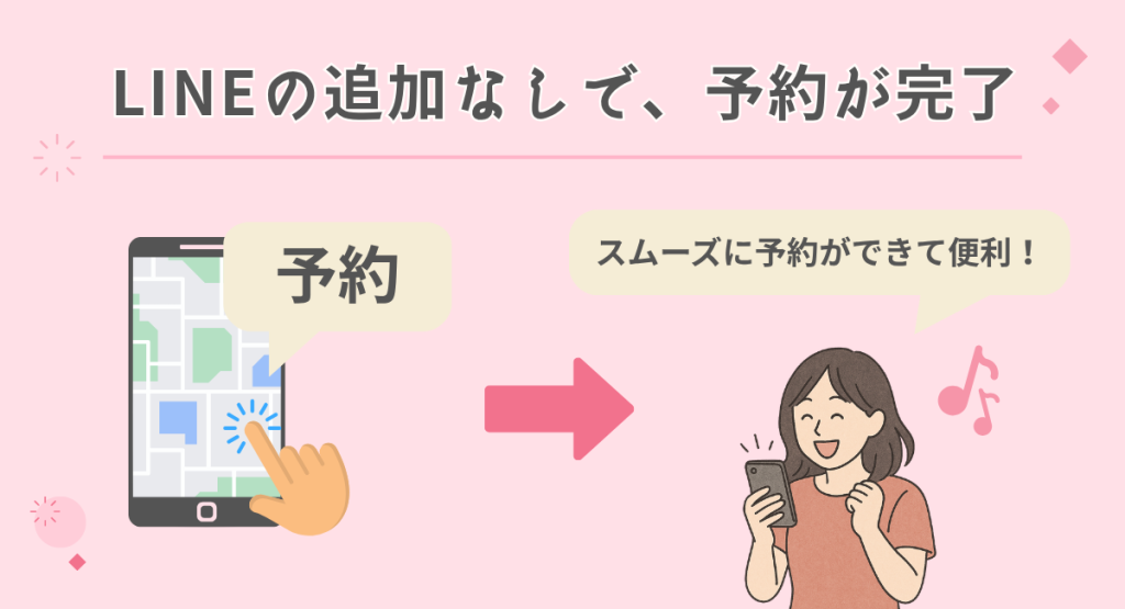 Googleで予約機能により、LINE追加なしでスムーズに予約できることを示す図解